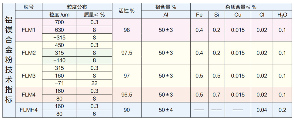 铝镁合金粉是由铝、镁两种金属在熔炉里面经过高温融化合成