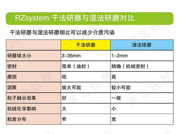 干法研磨与湿法研磨对比